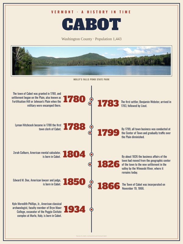 Cabot History Timeline Poster artwork detail