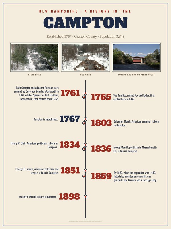 Campton History Timeline Poster artwork detail