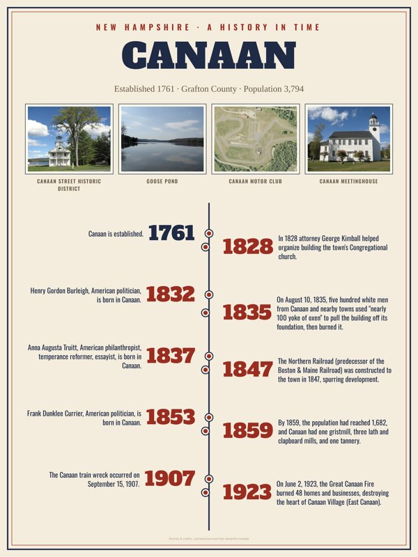 Canaan History Timeline Poster artwork detail