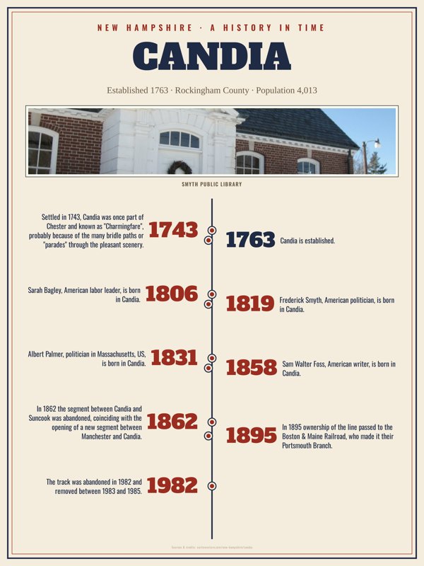 Candia History Timeline Poster artwork detail