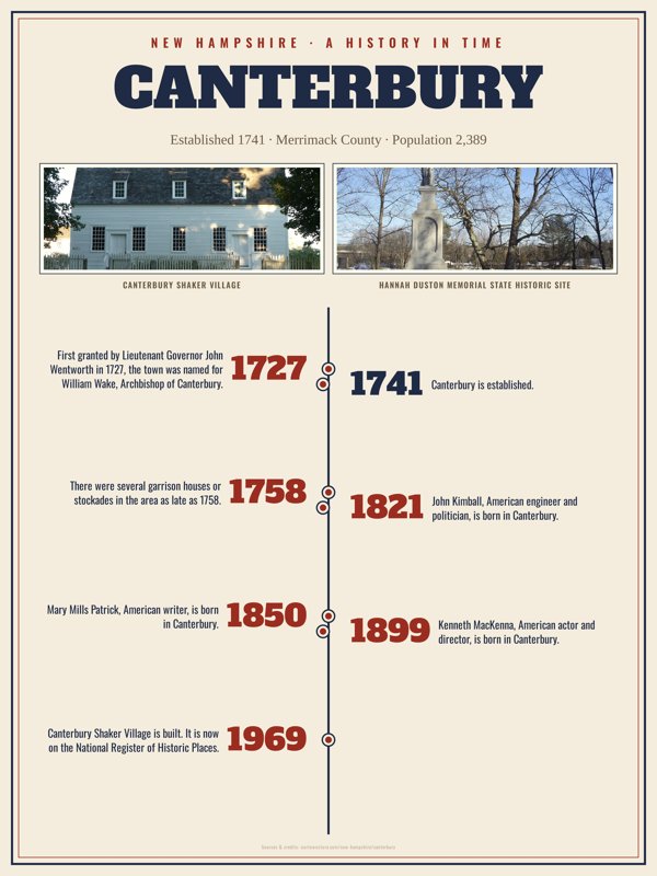 Canterbury History Timeline Poster artwork detail