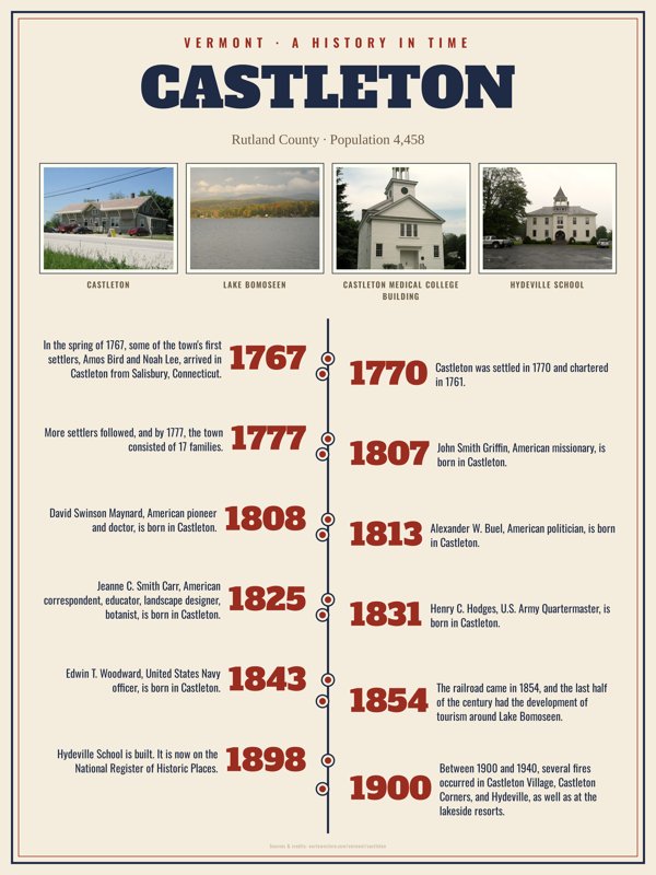 Castleton History Timeline Poster artwork detail
