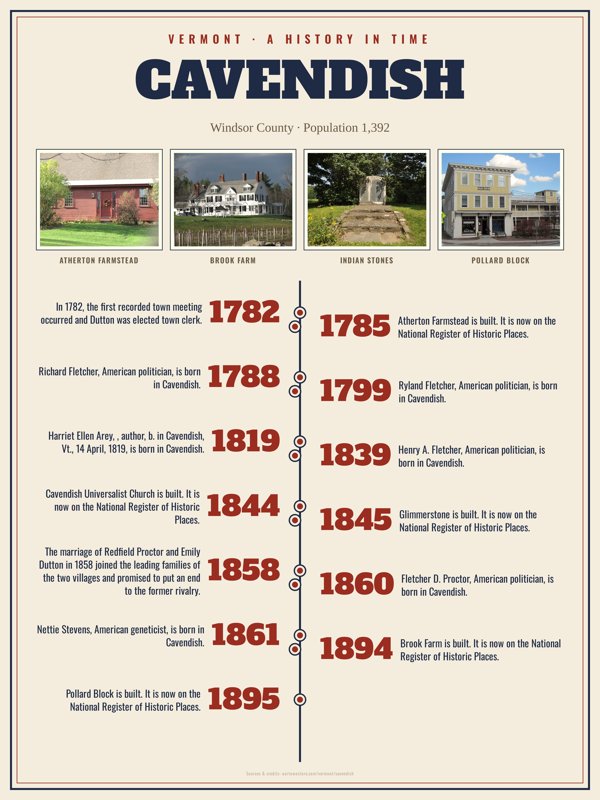 Cavendish History Timeline Poster artwork detail