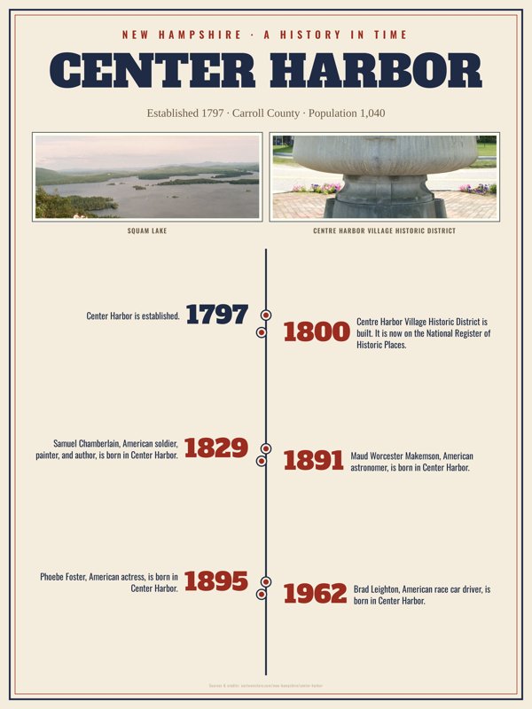 Center Harbor History Timeline Poster artwork detail