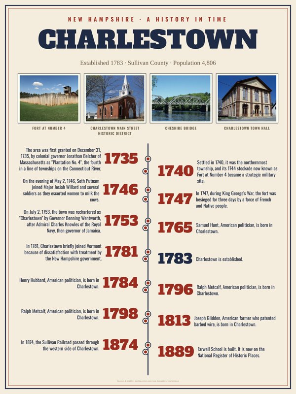 Charlestown History Timeline Poster artwork detail