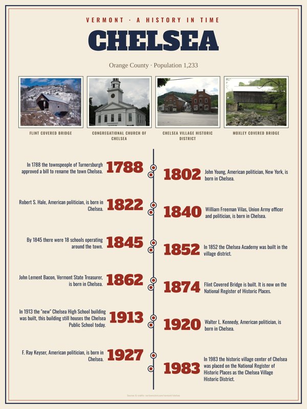 Chelsea History Timeline Poster artwork detail