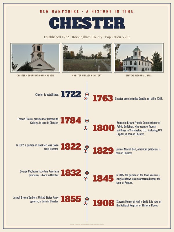 Chester History Timeline Poster artwork detail
