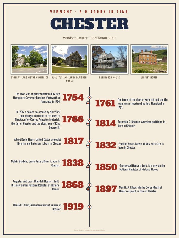 Chester History Timeline Poster artwork detail