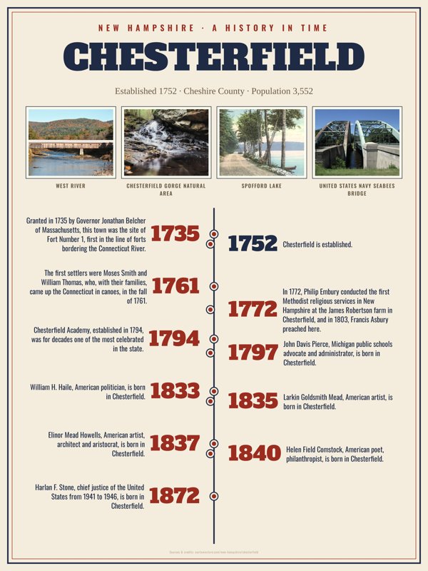 Chesterfield History Timeline Poster artwork detail