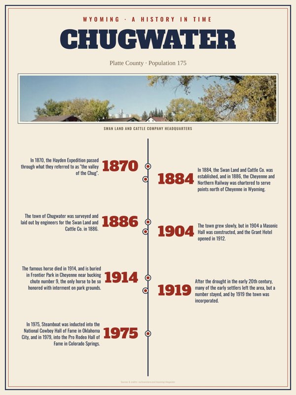 Chugwater History Timeline Poster artwork detail