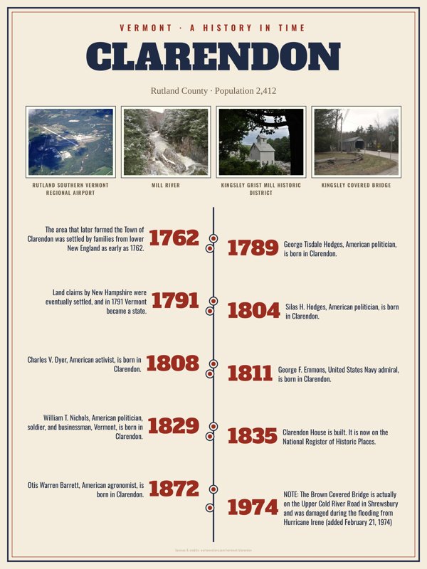 Clarendon History Timeline Poster artwork detail