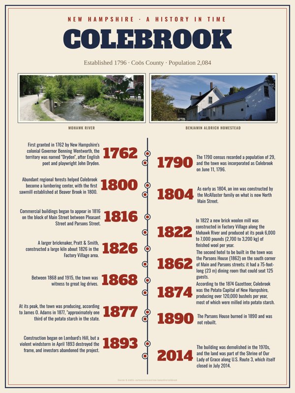 Colebrook History Timeline Poster artwork detail