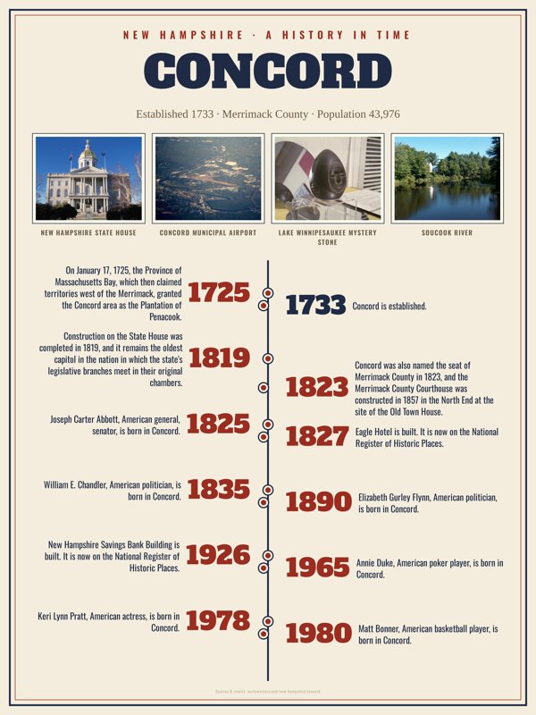 Concord History Timeline Poster artwork detail