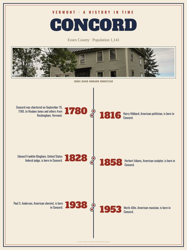 Concord History Timeline Poster artwork detail