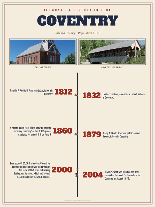 Coventry History Timeline Poster artwork detail