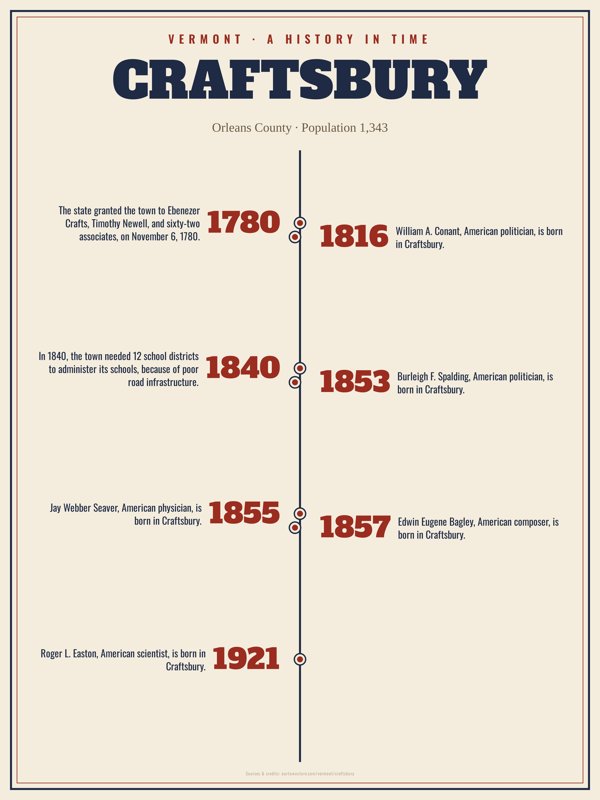 Craftsbury History Timeline Poster artwork detail