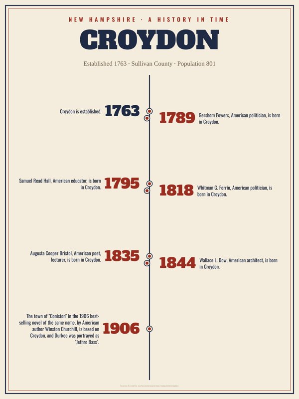 Croydon History Timeline Poster artwork detail