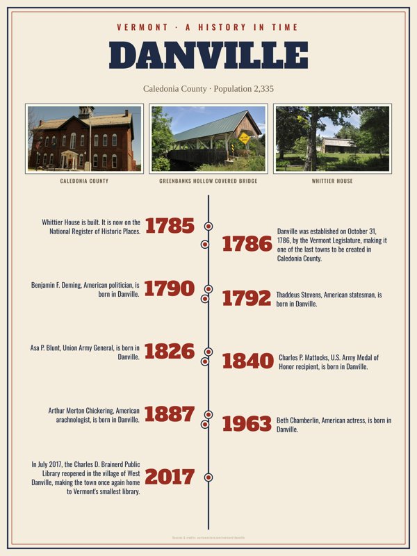Danville History Timeline Poster artwork detail