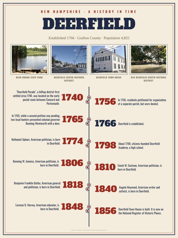 Deerfield History Timeline Poster artwork detail