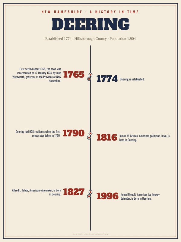 Deering History Timeline Poster artwork detail