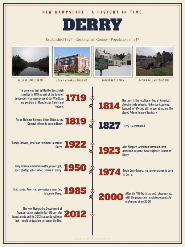 Derry History Timeline Poster artwork detail