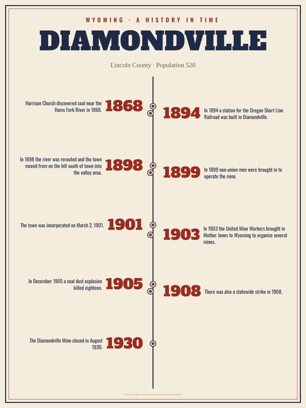 Diamondville History Timeline Poster artwork detail