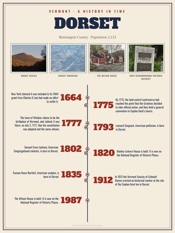 Dorset History Timeline Poster artwork detail