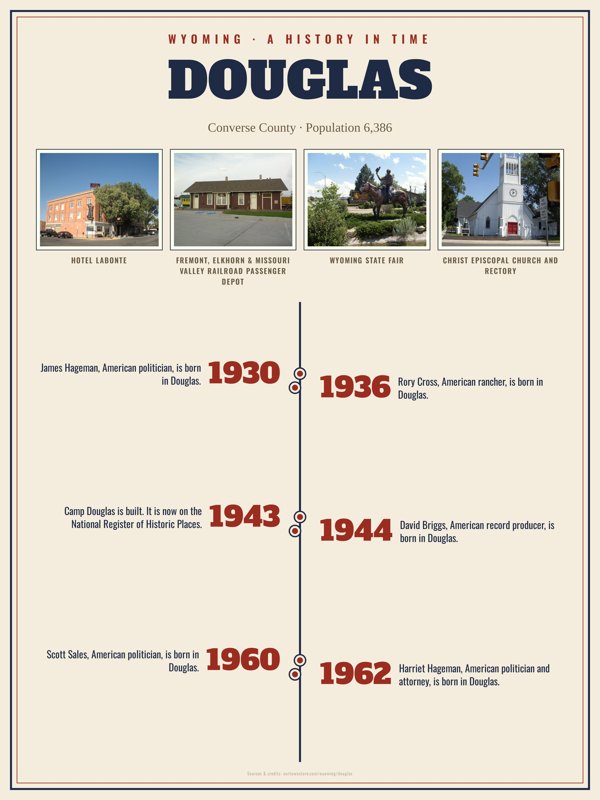 Douglas History Timeline Poster artwork detail