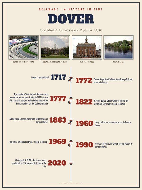 Dover History Timeline Poster artwork detail