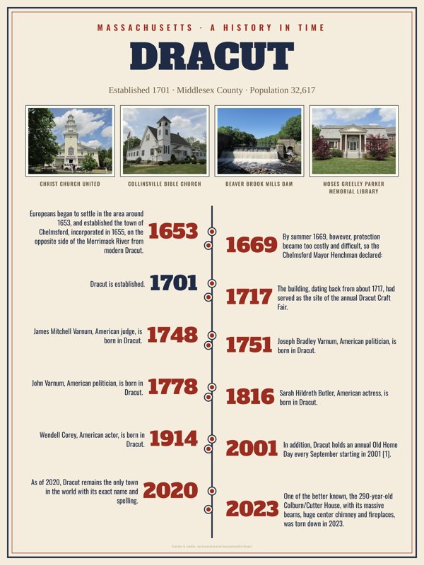 Dracut History Timeline Poster artwork detail