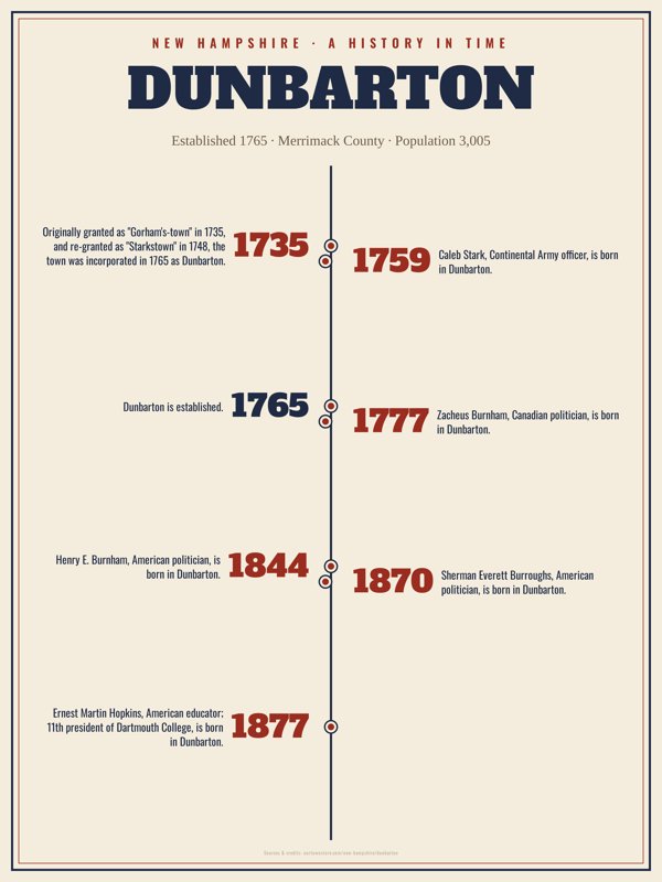 Dunbarton History Timeline Poster artwork detail