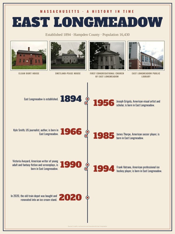 East Longmeadow History Timeline Poster artwork detail
