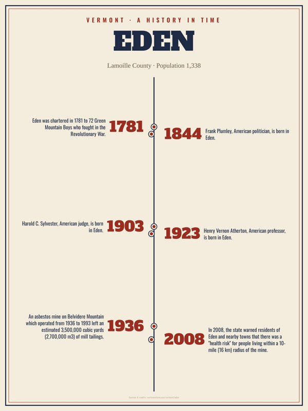 Eden History Timeline Poster artwork detail