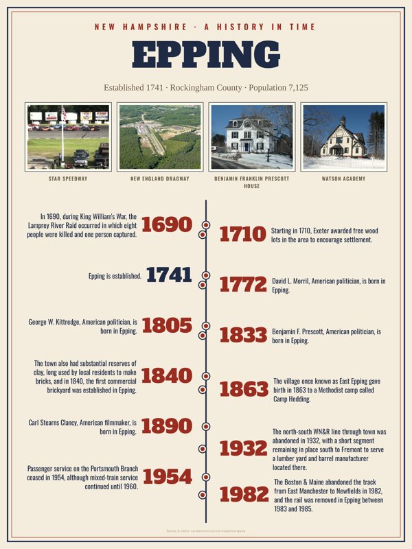 Epping History Timeline Poster artwork detail