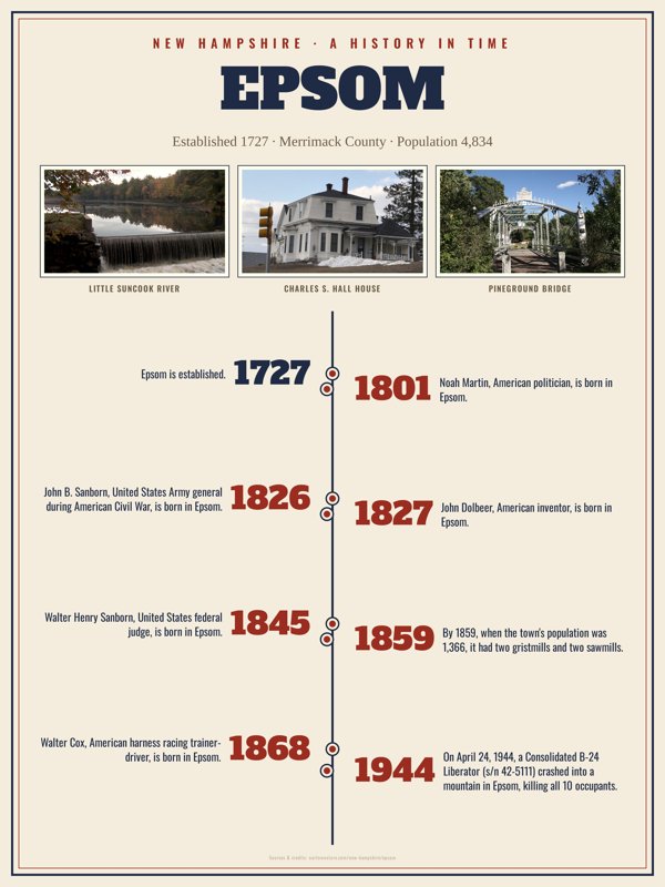 Epsom History Timeline Poster artwork detail
