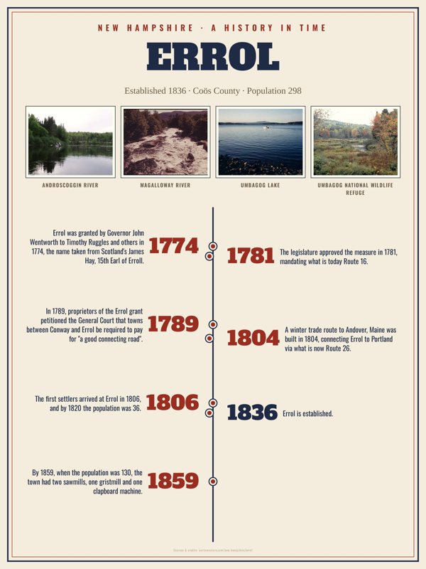 Errol History Timeline Poster artwork detail