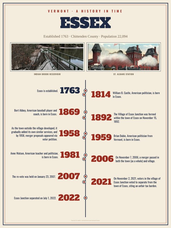 Essex History Timeline Poster artwork detail