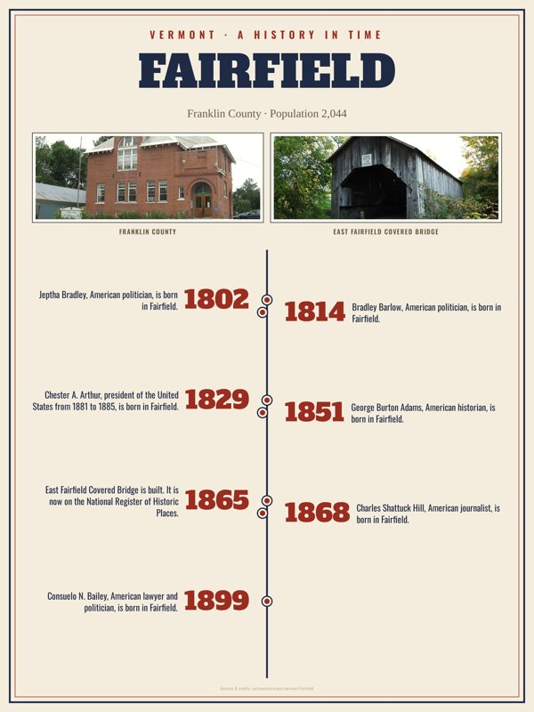 Fairfield History Timeline Poster artwork detail