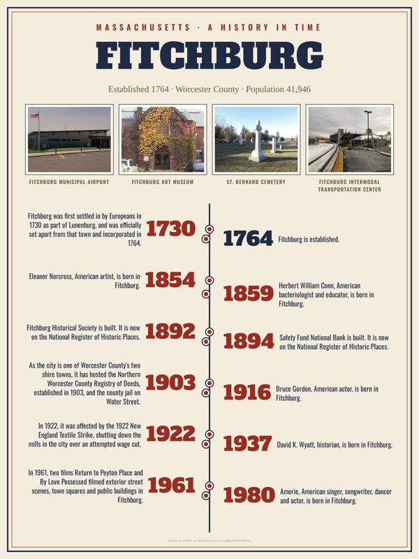 Fitchburg History Timeline Poster artwork detail