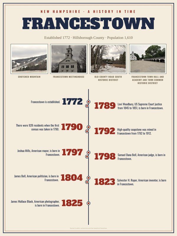 Francestown History Timeline Poster artwork detail