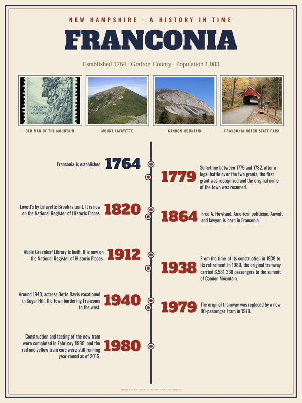 Franconia History Timeline Poster artwork detail