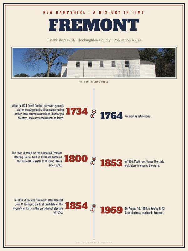 Fremont History Timeline Poster artwork detail
