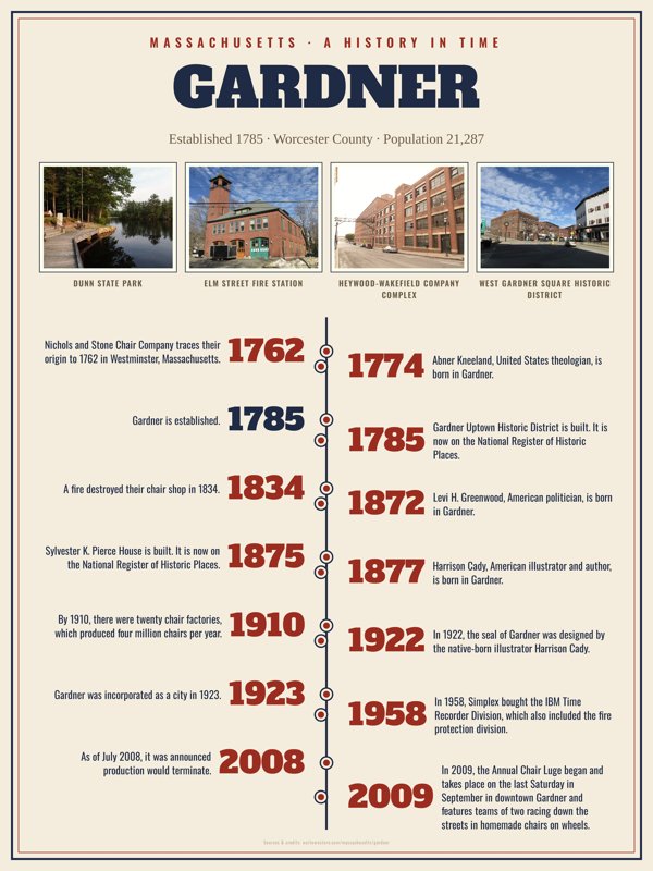 Gardner History Timeline Poster artwork detail