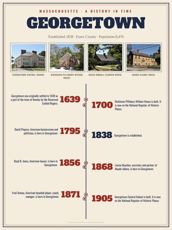 Georgetown History Timeline Poster artwork detail