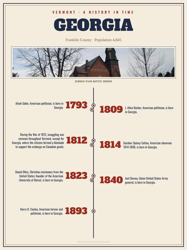 Georgia History Timeline Poster artwork detail