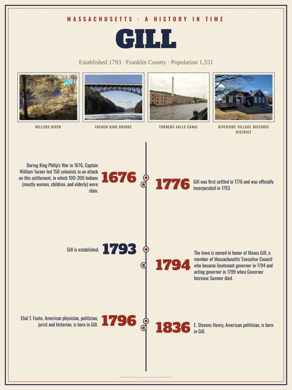 Gill History Timeline Poster artwork detail