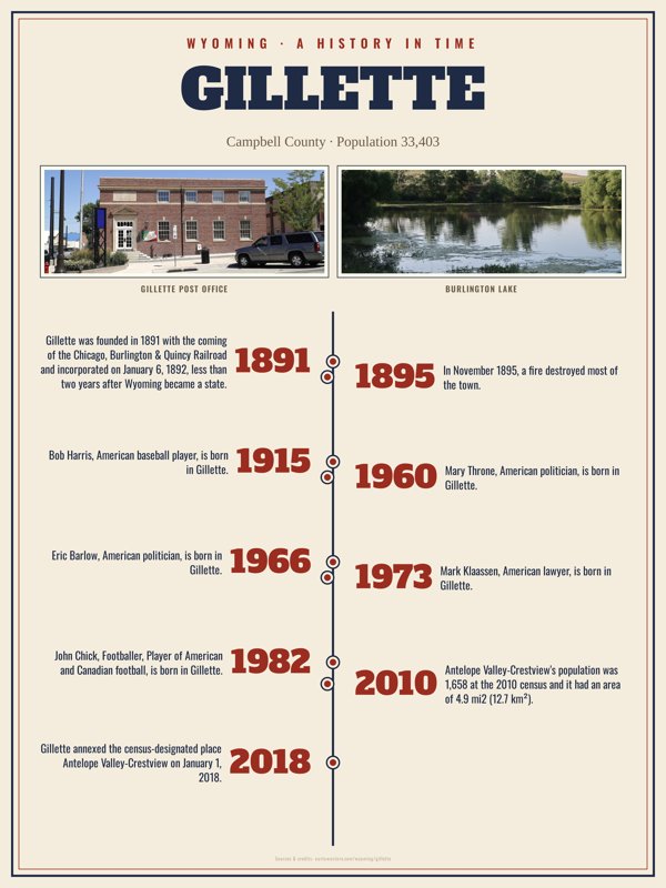 Gillette History Timeline Poster artwork detail