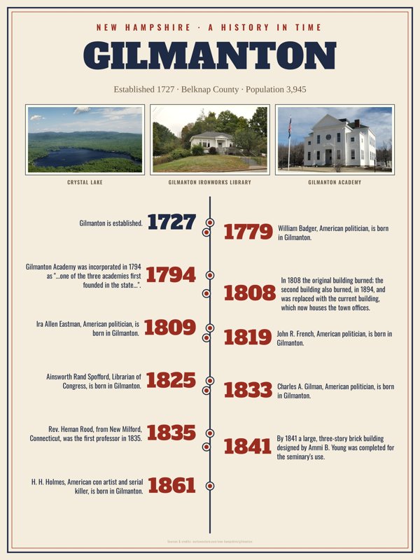 Gilmanton History Timeline Poster artwork detail
