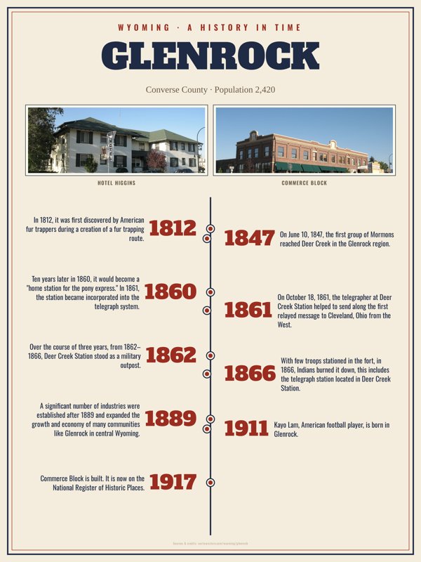 Glenrock History Timeline Poster artwork detail