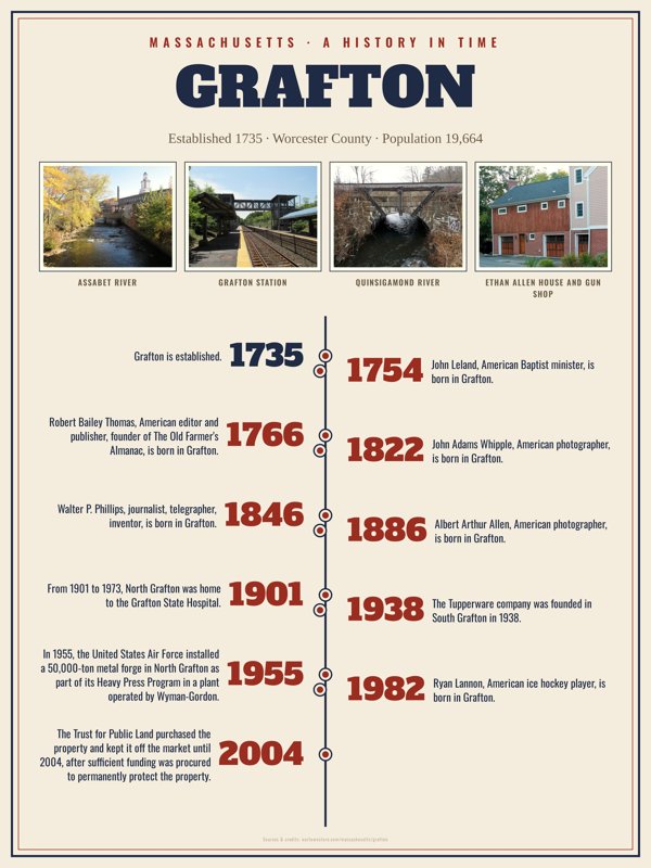 Grafton History Timeline Poster artwork detail